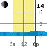 USCG Sector tide chart for Saturday, January 14, 2023