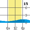 USCG Sector tide chart for Sunday, January 15, 2023