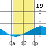 USCG Sector tide chart for Thursday, January 19, 2023
