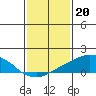 USCG Sector tide chart for Friday, January 20, 2023