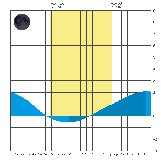 USCG Sector tide chart for Saturday, January 21, 2023