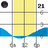 USCG Sector tide chart for Saturday, January 21, 2023