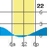 USCG Sector tide chart for Sunday, January 22, 2023
