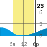 USCG Sector tide chart for Monday, January 23, 2023