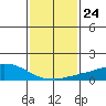 USCG Sector tide chart for Tuesday, January 24, 2023