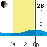 USCG Sector tide chart for Saturday, January 28, 2023