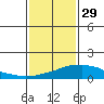 USCG Sector tide chart for Sunday, January 29, 2023