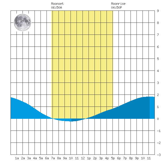 USCG Sector tide chart for Friday, January 6, 2023