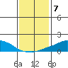 USCG Sector tide chart for Saturday, January 7, 2023
