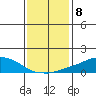 USCG Sector tide chart for Sunday, January 8, 2023