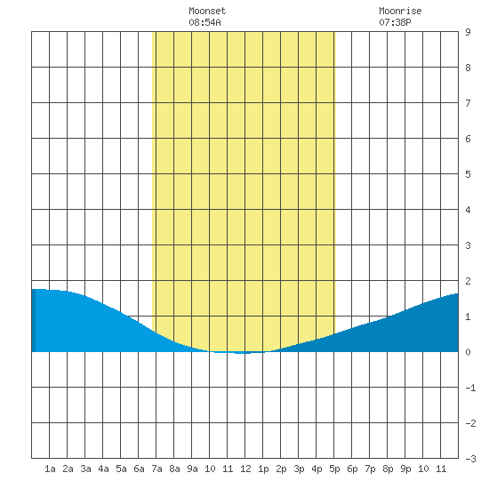 USCG Sector tide chart for Monday, January 9, 2023