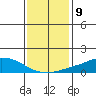 USCG Sector tide chart for Monday, January 9, 2023