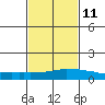 USCG Sector tide chart for Saturday, February 11, 2023