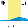 USCG Sector tide chart for Monday, February 13, 2023