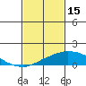 USCG Sector tide chart for Wednesday, February 15, 2023