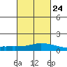 USCG Sector tide chart for Friday, February 24, 2023