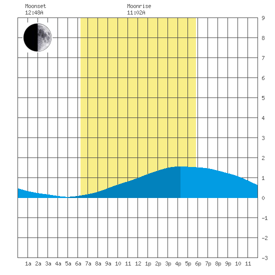 USCG Sector tide chart for Monday, February 27, 2023