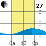 USCG Sector tide chart for Monday, February 27, 2023