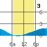 USCG Sector tide chart for Friday, February 3, 2023