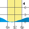 USCG Sector tide chart for Saturday, February 4, 2023