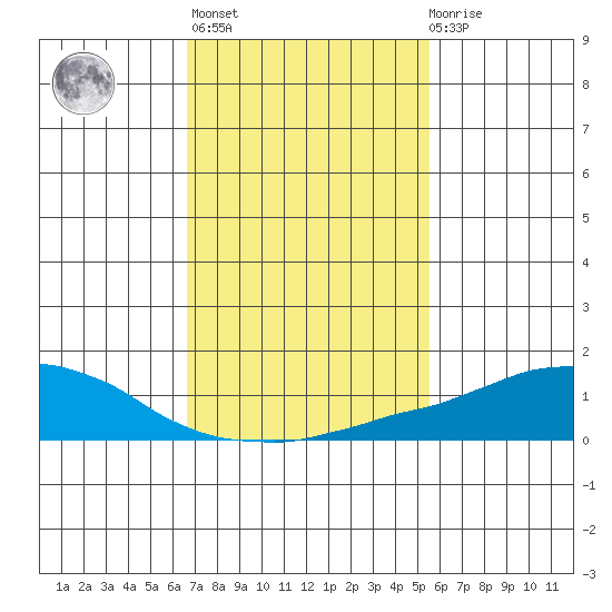 USCG Sector tide chart for Sunday, February 5, 2023