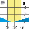 USCG Sector tide chart for Sunday, February 5, 2023