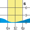 USCG Sector tide chart for Monday, February 6, 2023