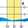 USCG Sector tide chart for Wednesday, February 8, 2023