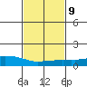 USCG Sector tide chart for Thursday, February 9, 2023