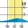 USCG Sector tide chart for Sunday, March 12, 2023