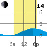 USCG Sector tide chart for Tuesday, March 14, 2023