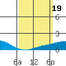 USCG Sector tide chart for Sunday, March 19, 2023