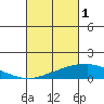 USCG Sector tide chart for Wednesday, March 1, 2023