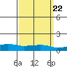 USCG Sector tide chart for Wednesday, March 22, 2023