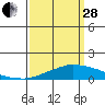 USCG Sector tide chart for Tuesday, March 28, 2023