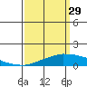 USCG Sector tide chart for Wednesday, March 29, 2023
