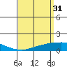 USCG Sector tide chart for Friday, March 31, 2023