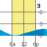 USCG Sector tide chart for Friday, March 3, 2023