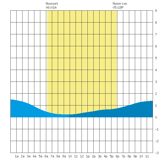 USCG Sector tide chart for Monday, March 6, 2023