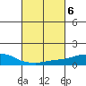 USCG Sector tide chart for Monday, March 6, 2023