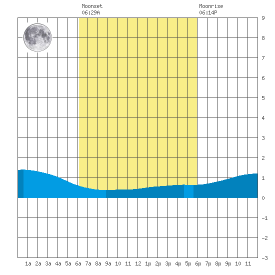 USCG Sector tide chart for Tuesday, March 7, 2023
