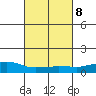 USCG Sector tide chart for Wednesday, March 8, 2023