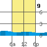 USCG Sector tide chart for Thursday, March 9, 2023