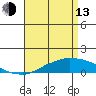 USCG Sector tide chart for Thursday, April 13, 2023