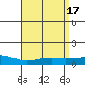 USCG Sector tide chart for Monday, April 17, 2023