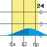 USCG Sector tide chart for Monday, April 24, 2023
