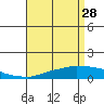 USCG Sector tide chart for Friday, April 28, 2023