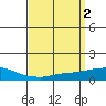 USCG Sector tide chart for Sunday, April 2, 2023