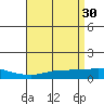 USCG Sector tide chart for Sunday, April 30, 2023