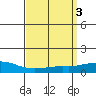 USCG Sector tide chart for Monday, April 3, 2023